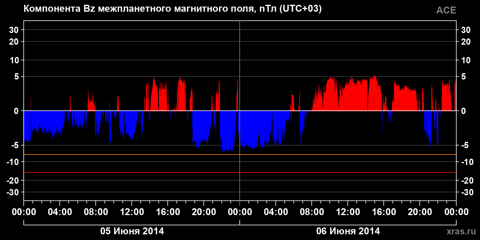 Компонента Bz межпланетного магнитного поля