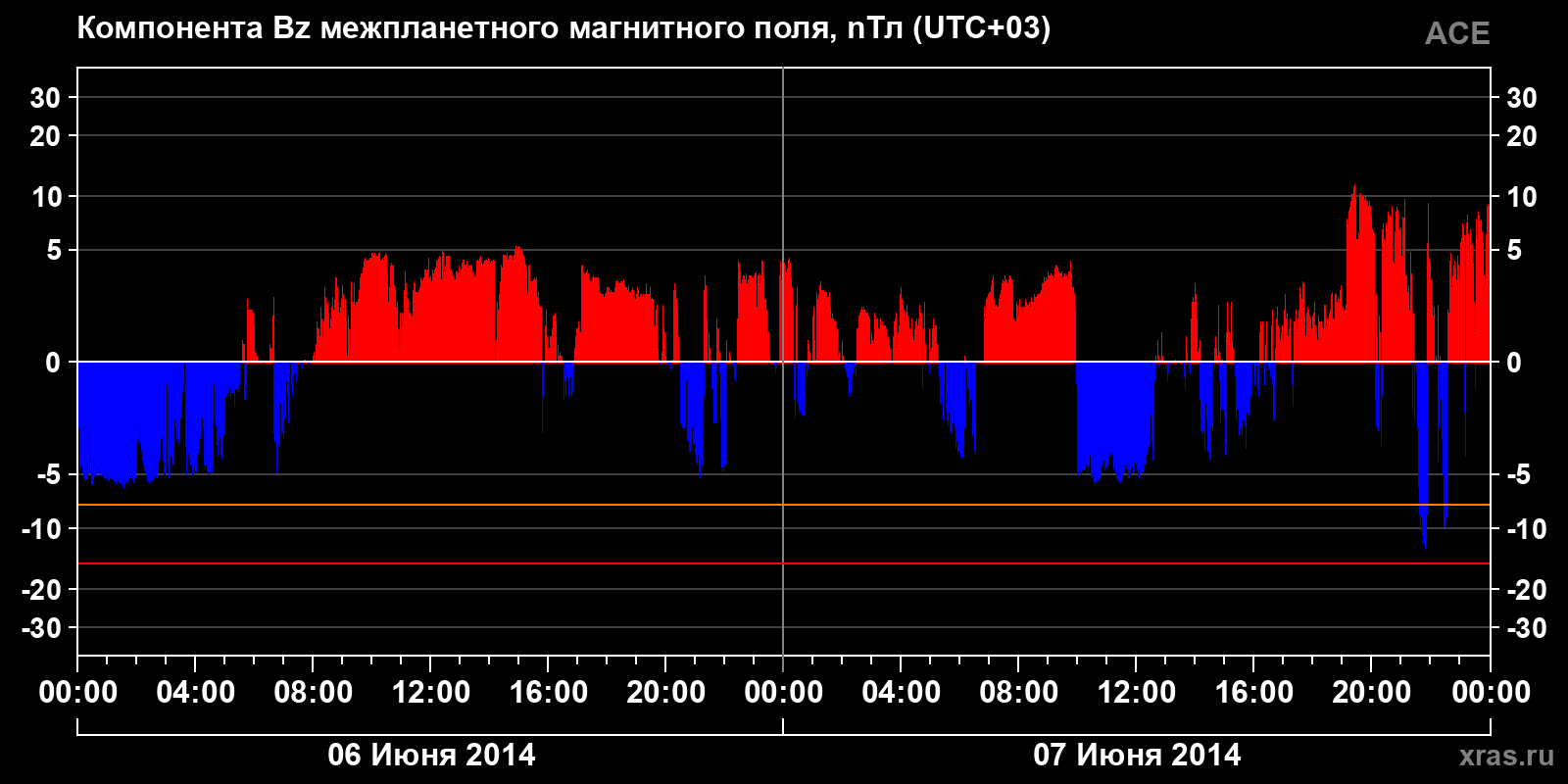 Компонента Bz межпланетного магнитного поля