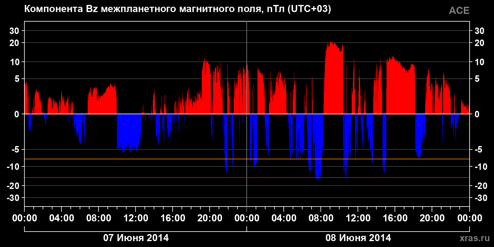 Компонента Bz межпланетного магнитного поля