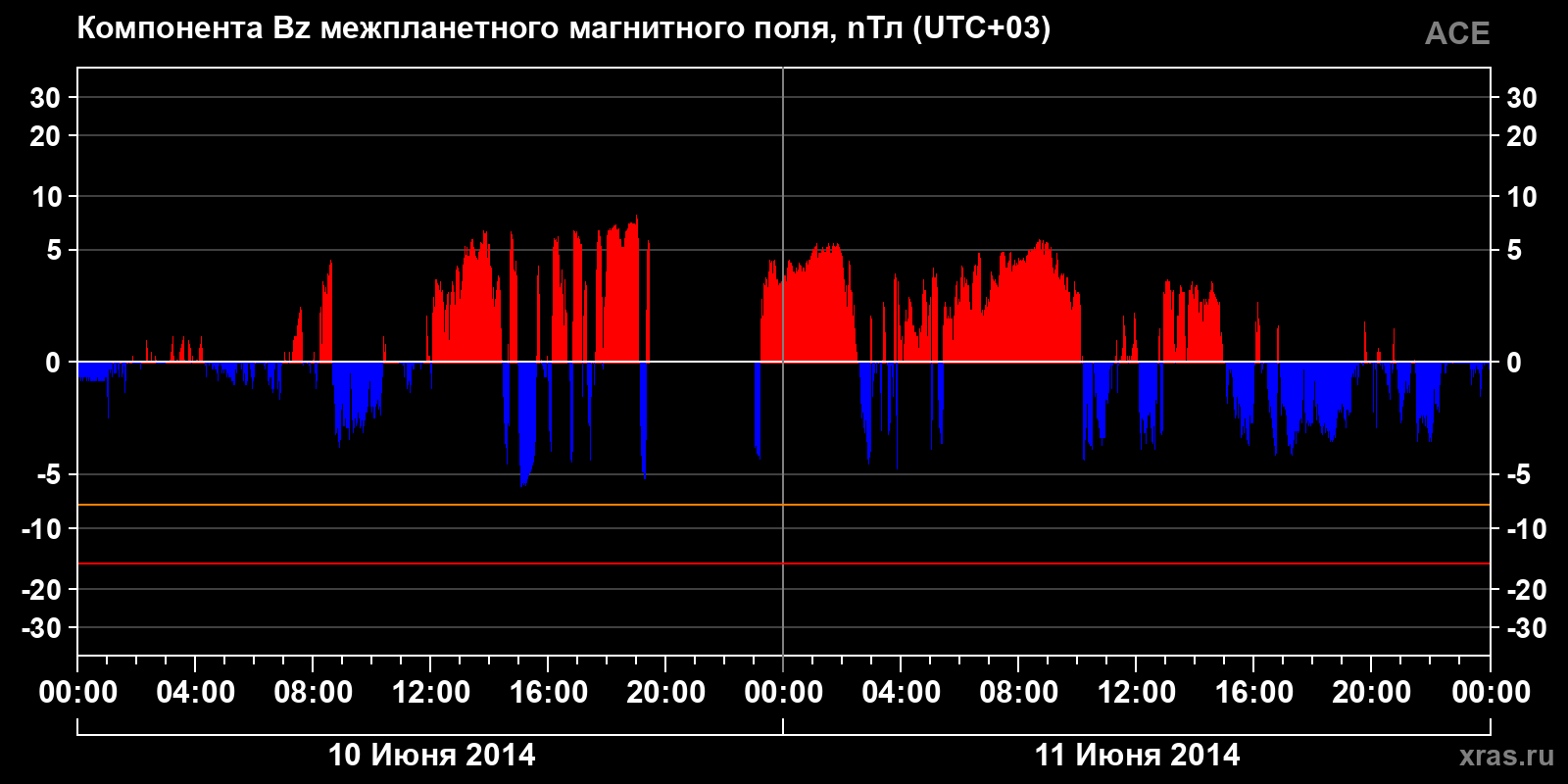 Компонента Bz межпланетного магнитного поля