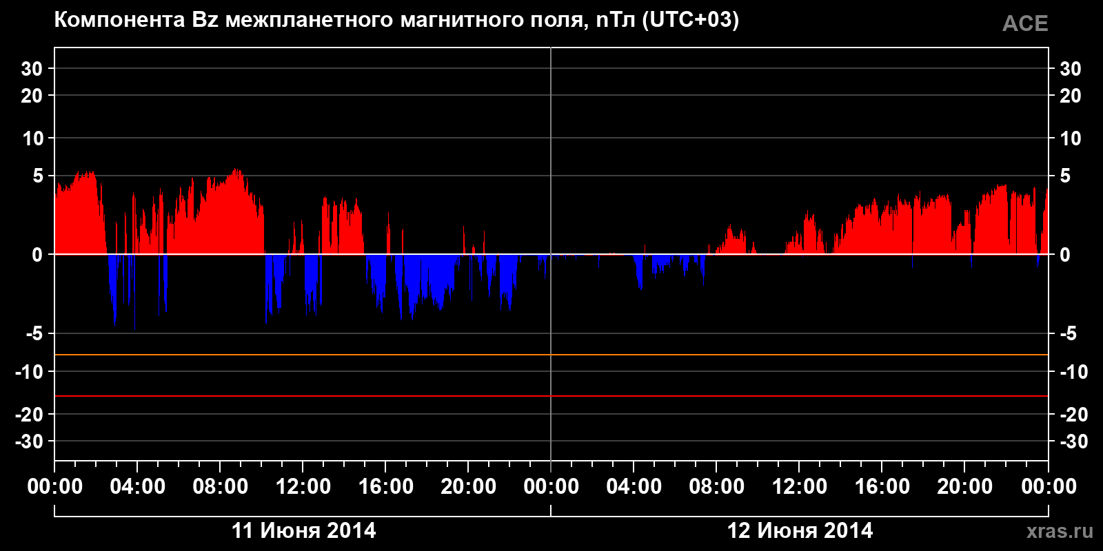 Компонента Bz межпланетного магнитного поля