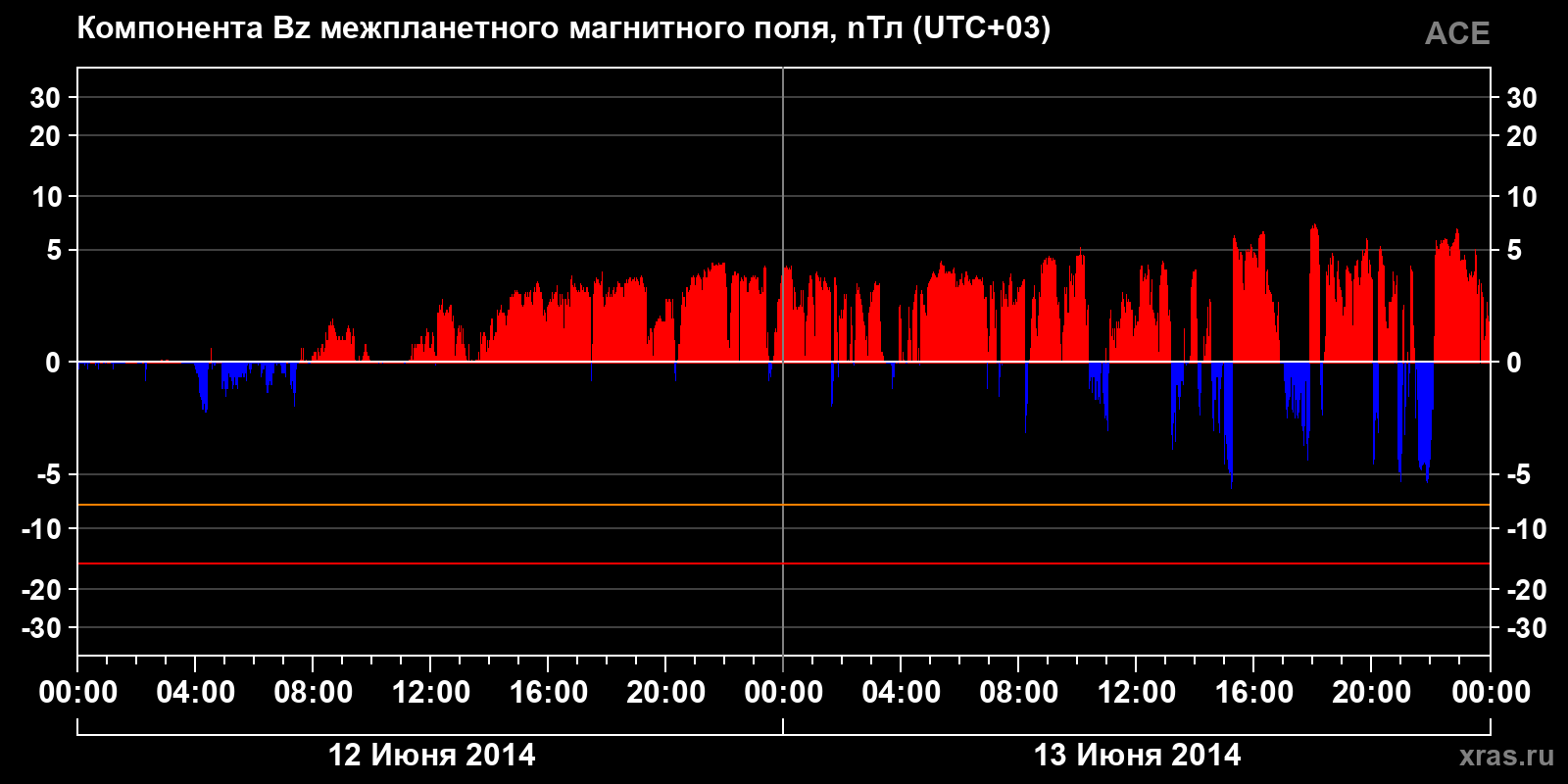 Компонента Bz межпланетного магнитного поля