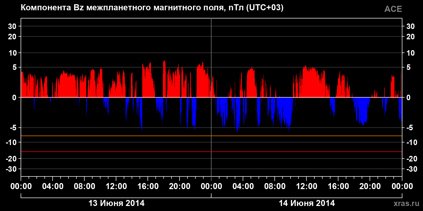 Компонента Bz межпланетного магнитного поля
