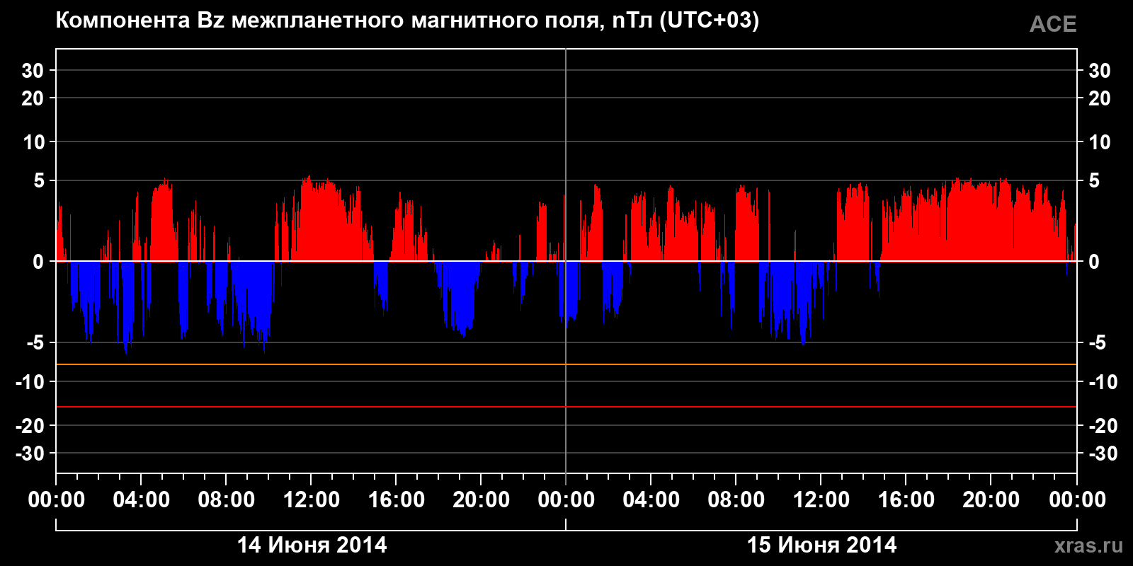 Компонента Bz межпланетного магнитного поля