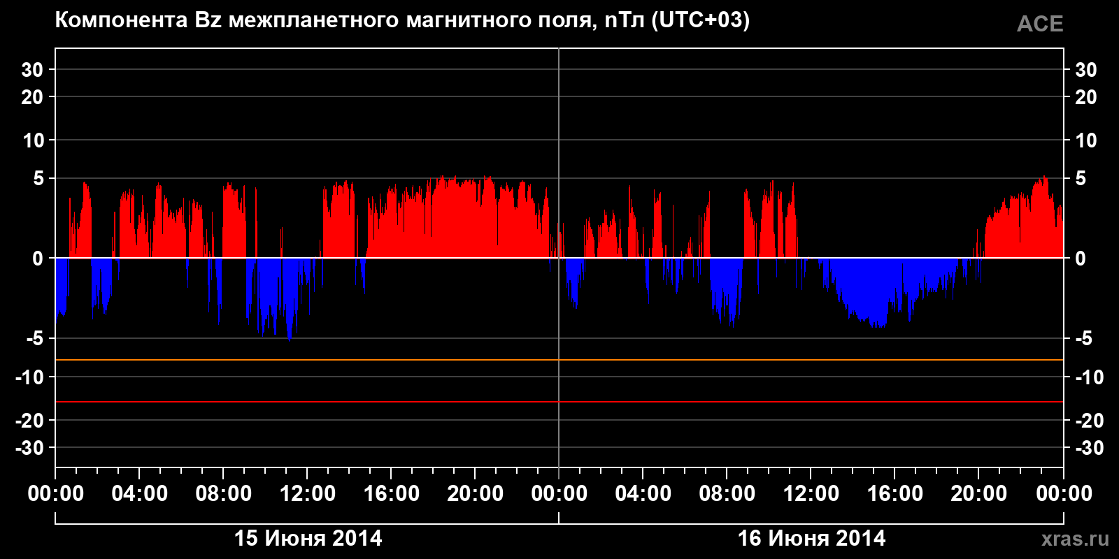 Компонента Bz межпланетного магнитного поля
