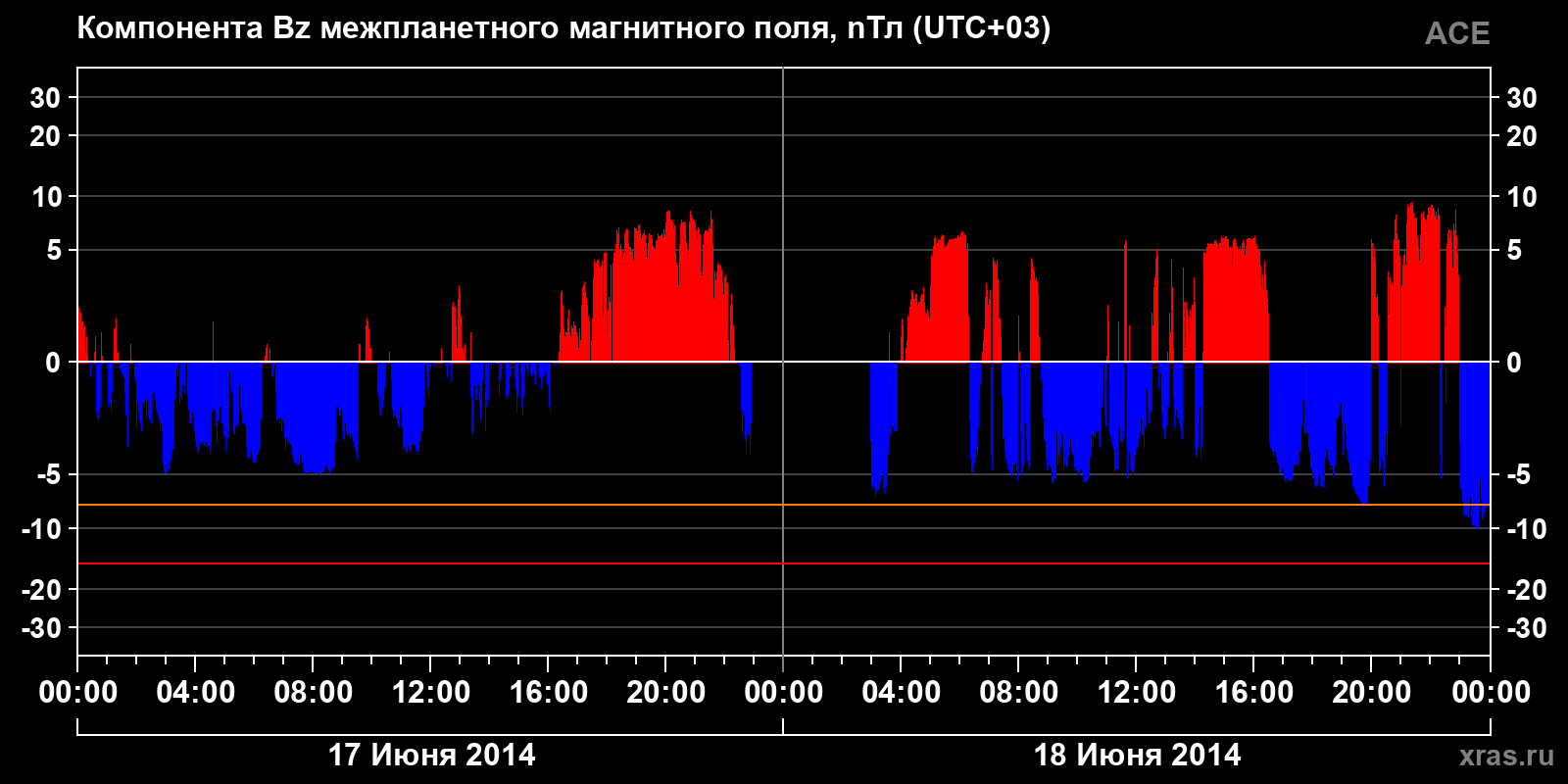 Компонента Bz межпланетного магнитного поля