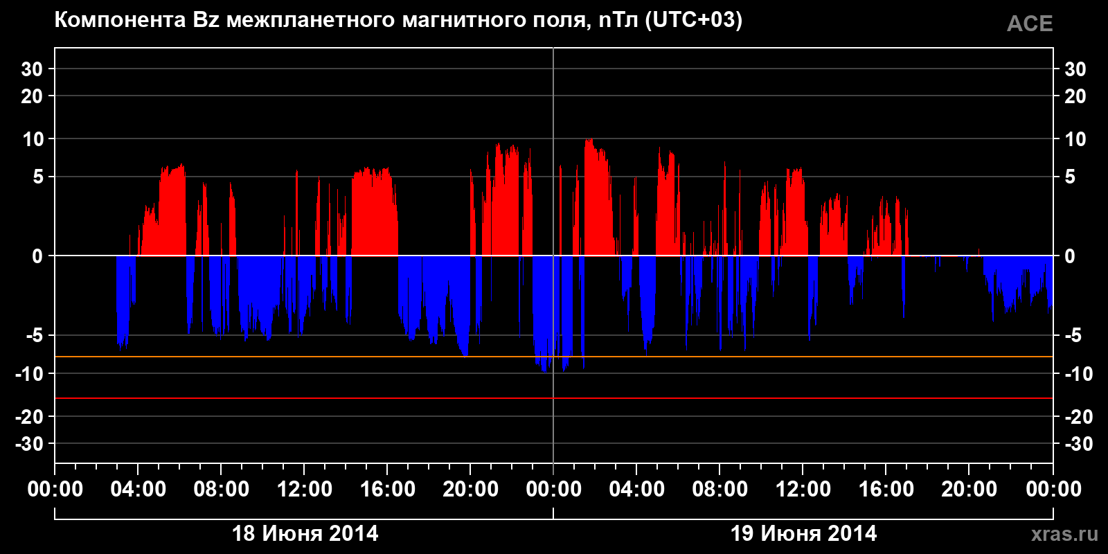 Компонента Bz межпланетного магнитного поля