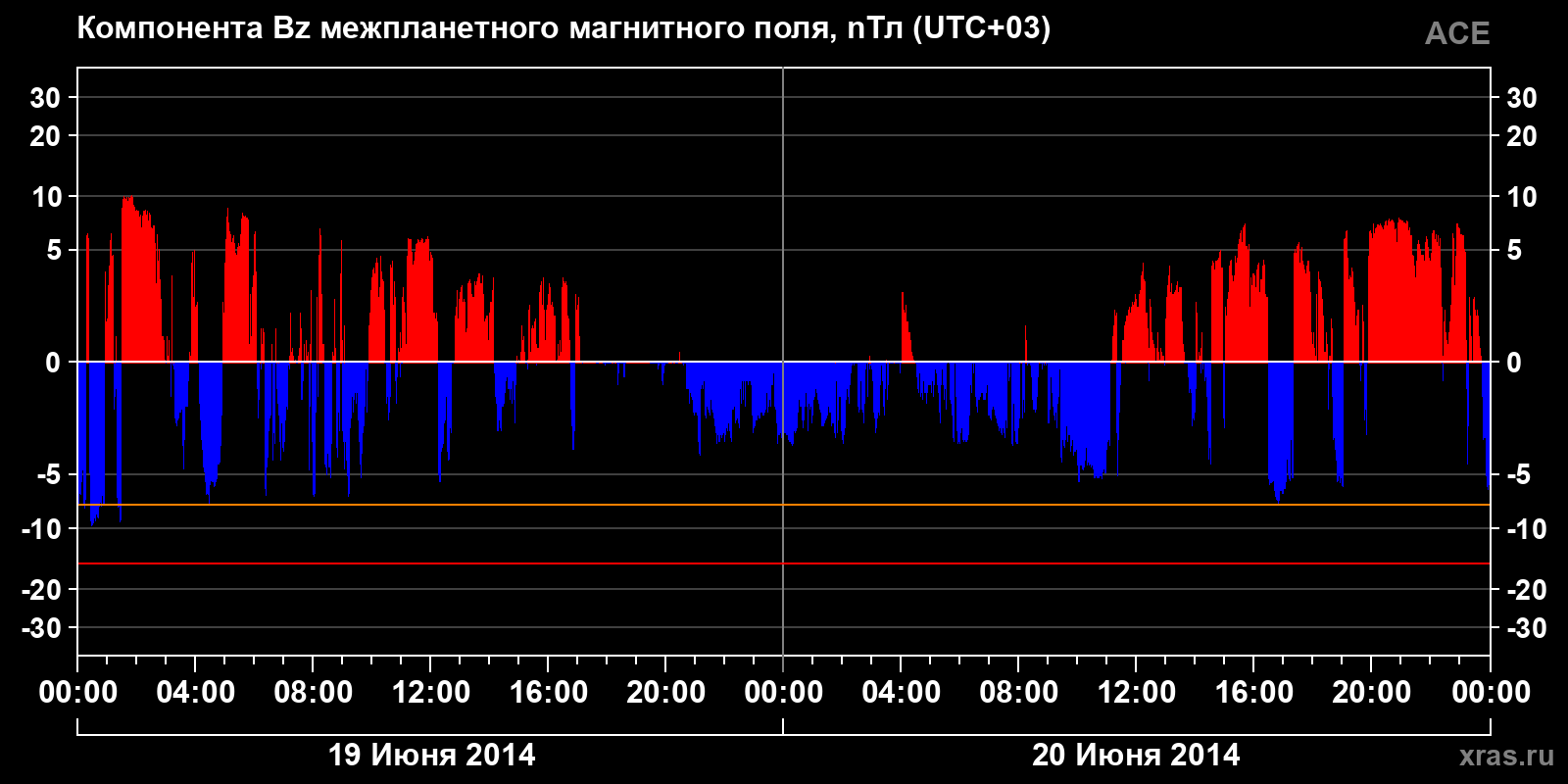 Компонента Bz межпланетного магнитного поля