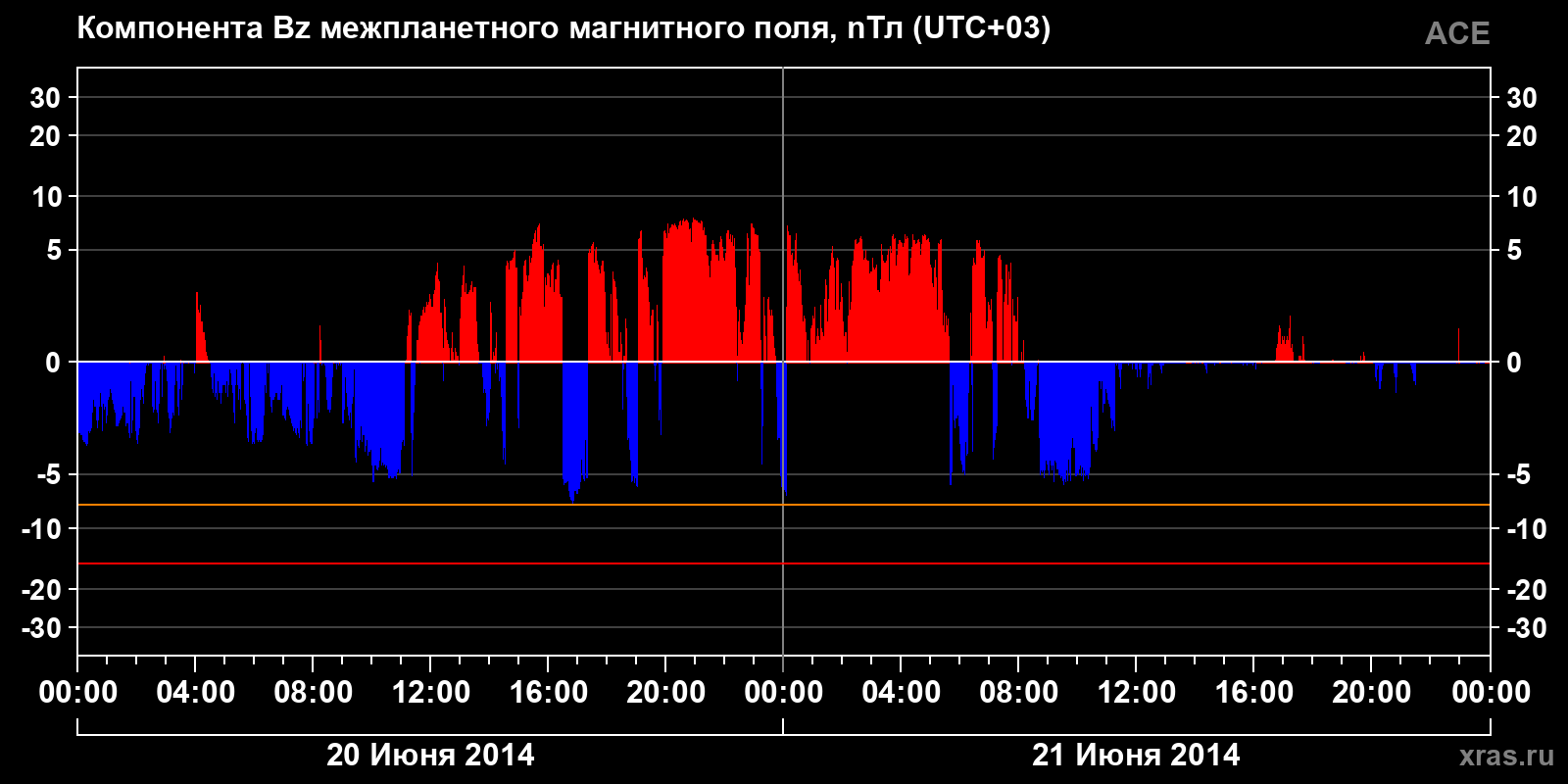Компонента Bz межпланетного магнитного поля