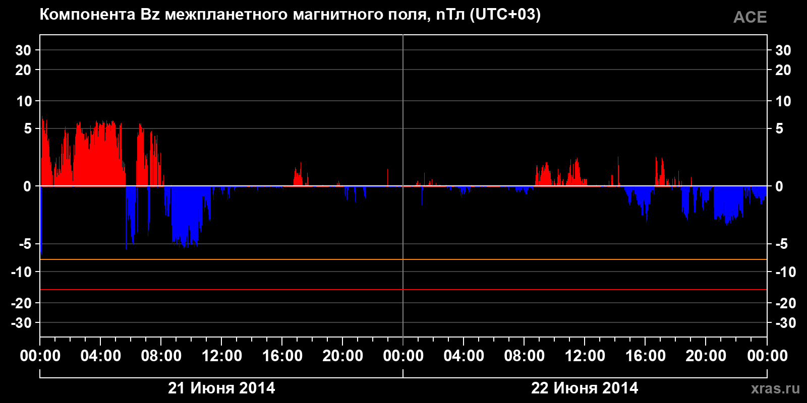 Компонента Bz межпланетного магнитного поля