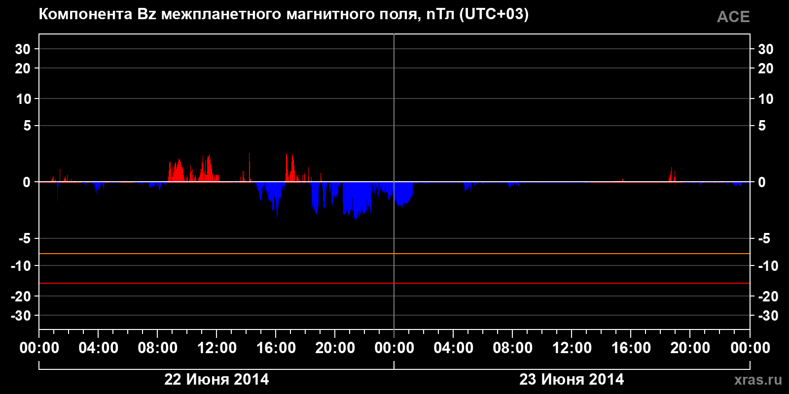 Компонента Bz межпланетного магнитного поля