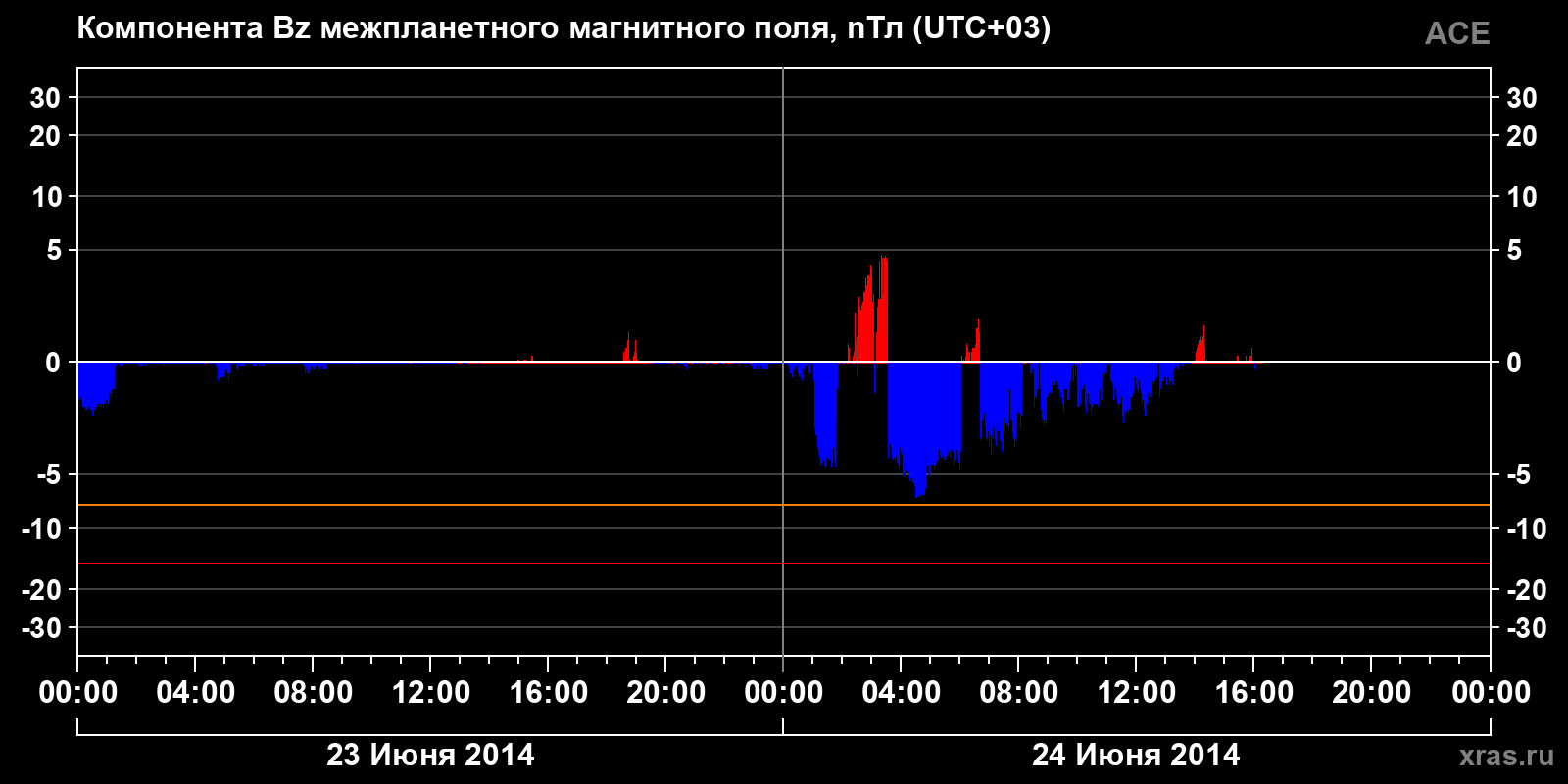 Компонента Bz межпланетного магнитного поля