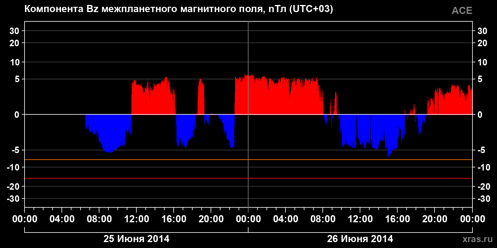 Компонента Bz межпланетного магнитного поля