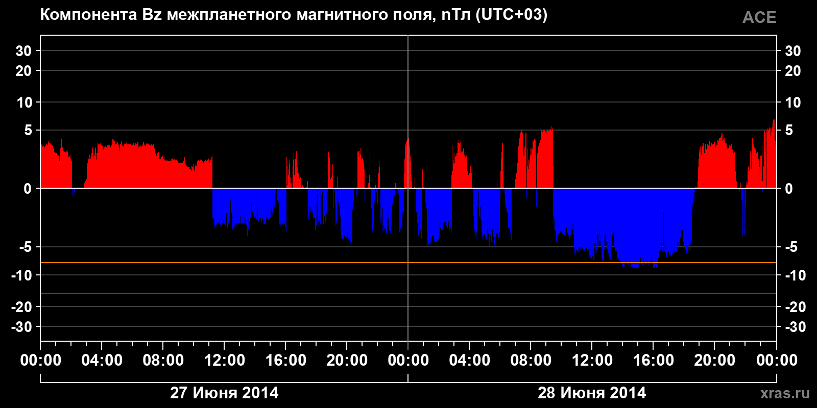 Компонента Bz межпланетного магнитного поля