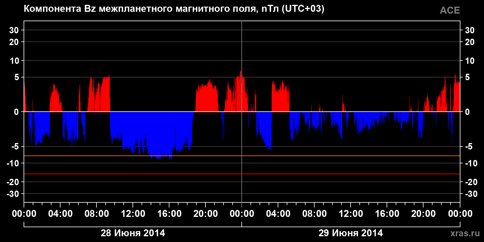 Компонента Bz межпланетного магнитного поля
