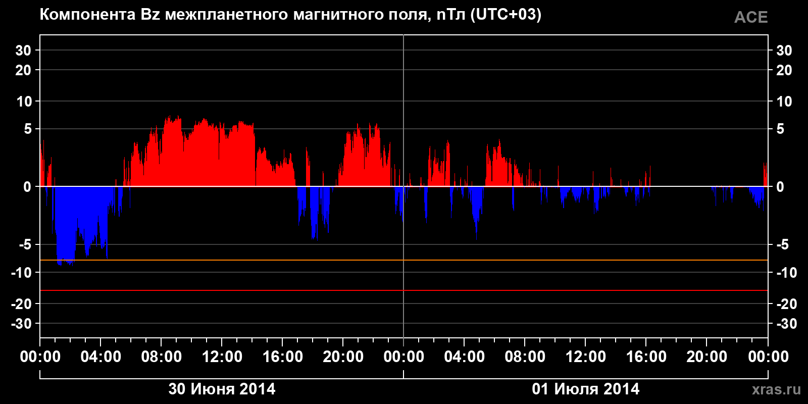 Компонента Bz межпланетного магнитного поля