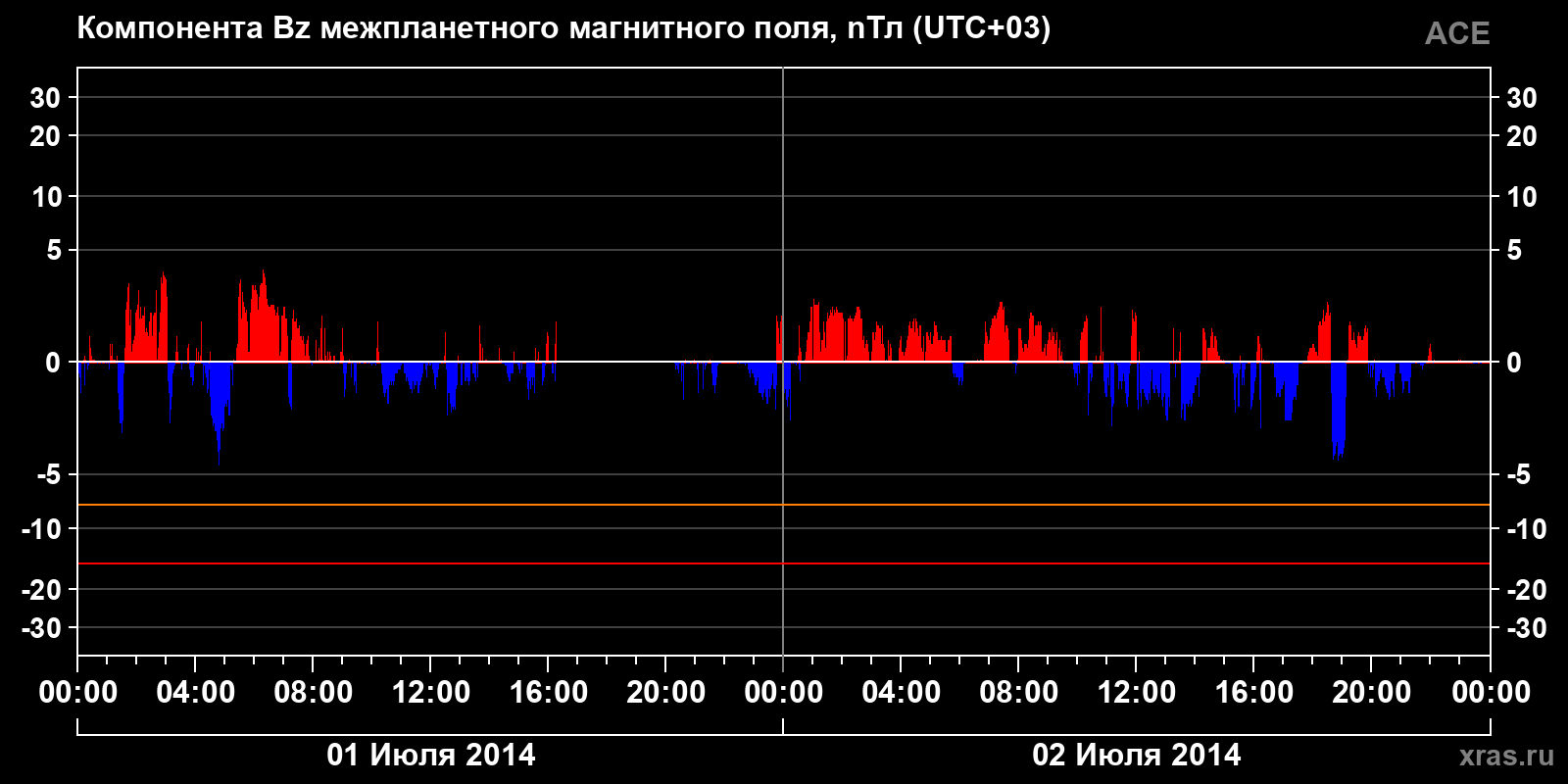 Компонента Bz межпланетного магнитного поля