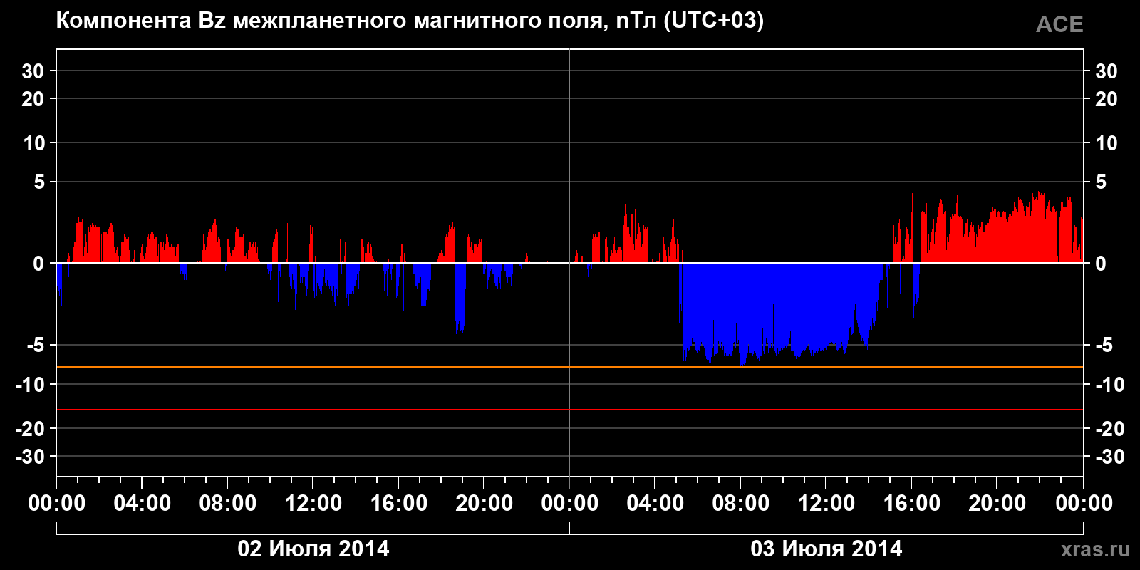 Компонента Bz межпланетного магнитного поля