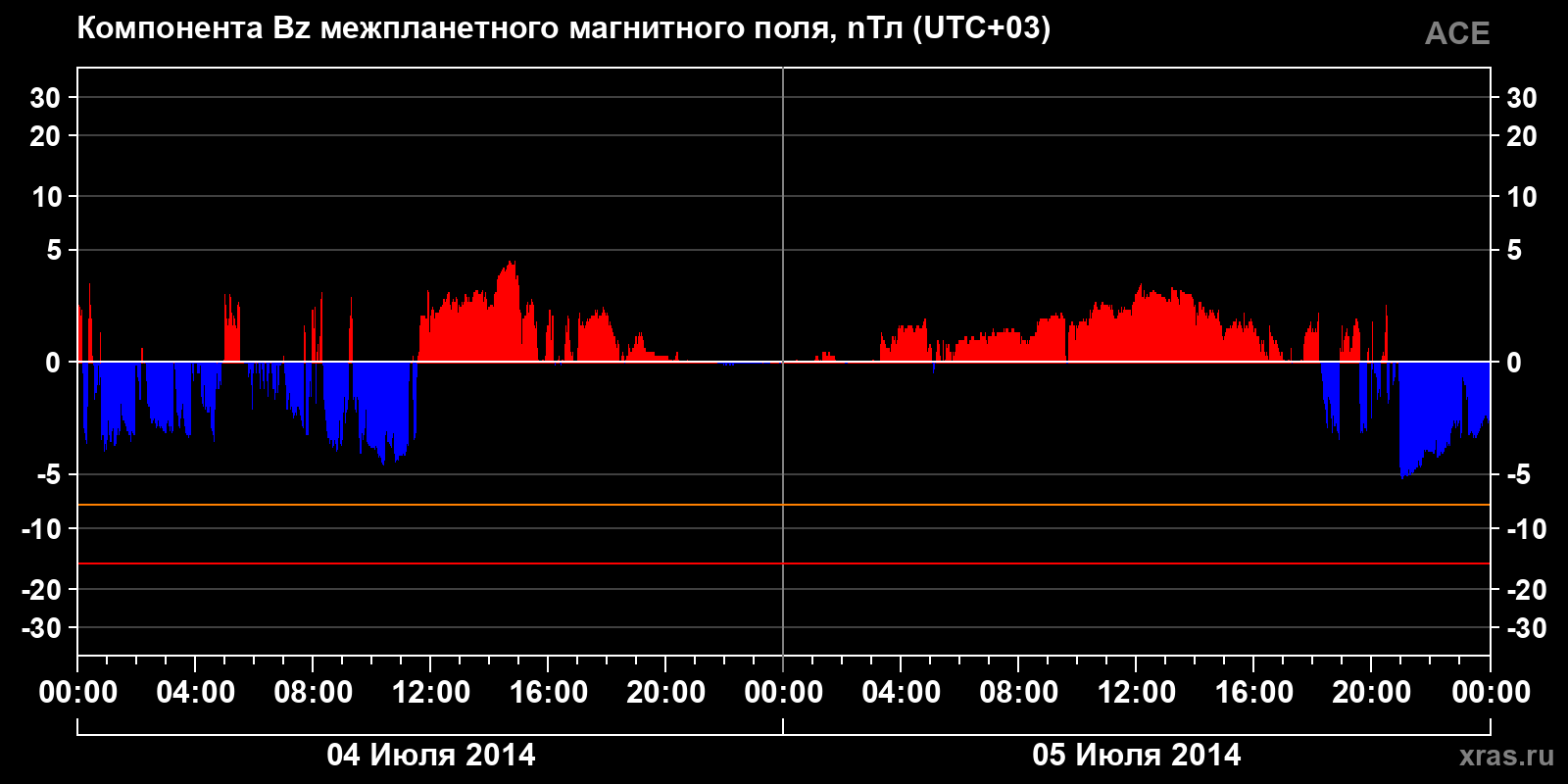 Компонента Bz межпланетного магнитного поля