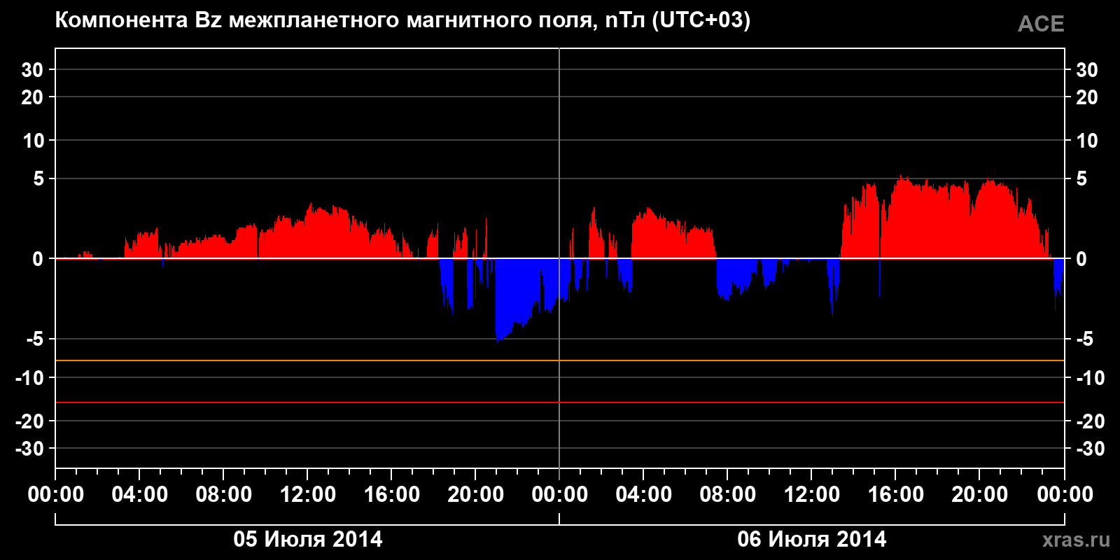 Компонента Bz межпланетного магнитного поля
