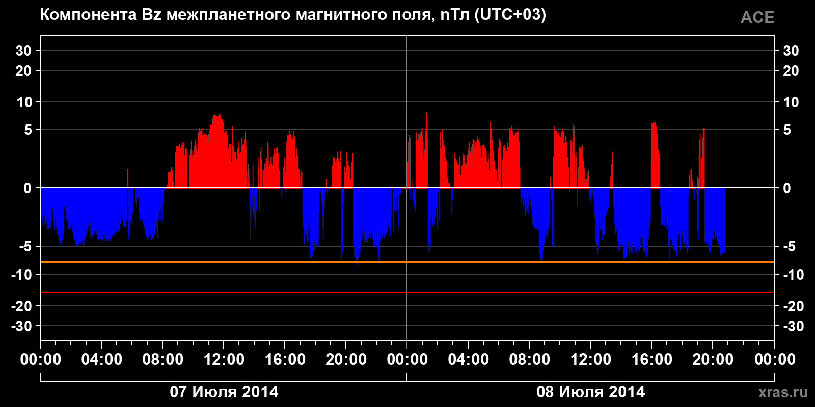 Компонента Bz межпланетного магнитного поля