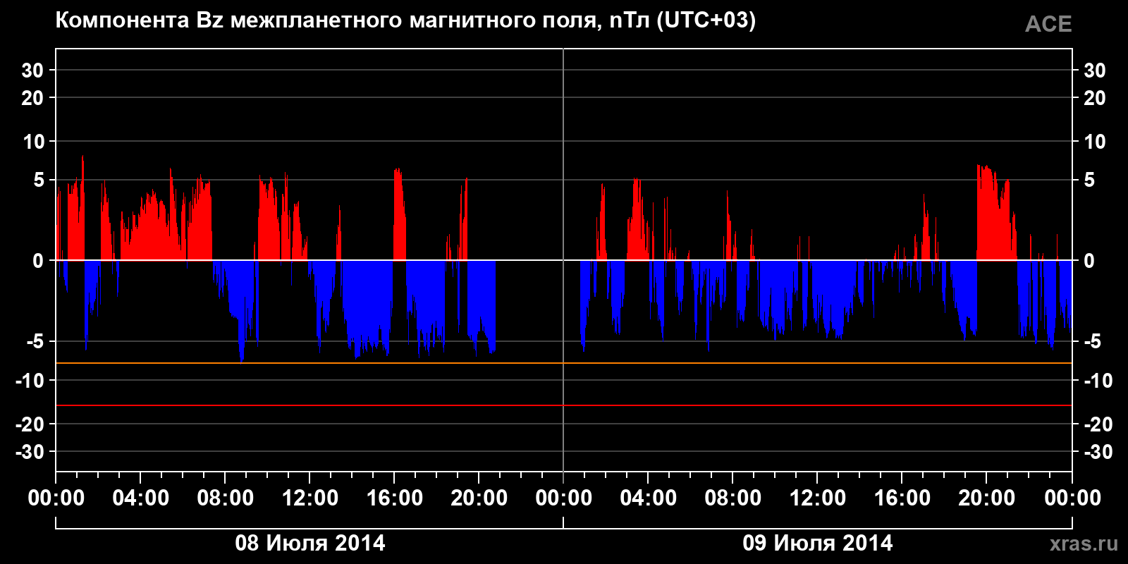 Компонента Bz межпланетного магнитного поля