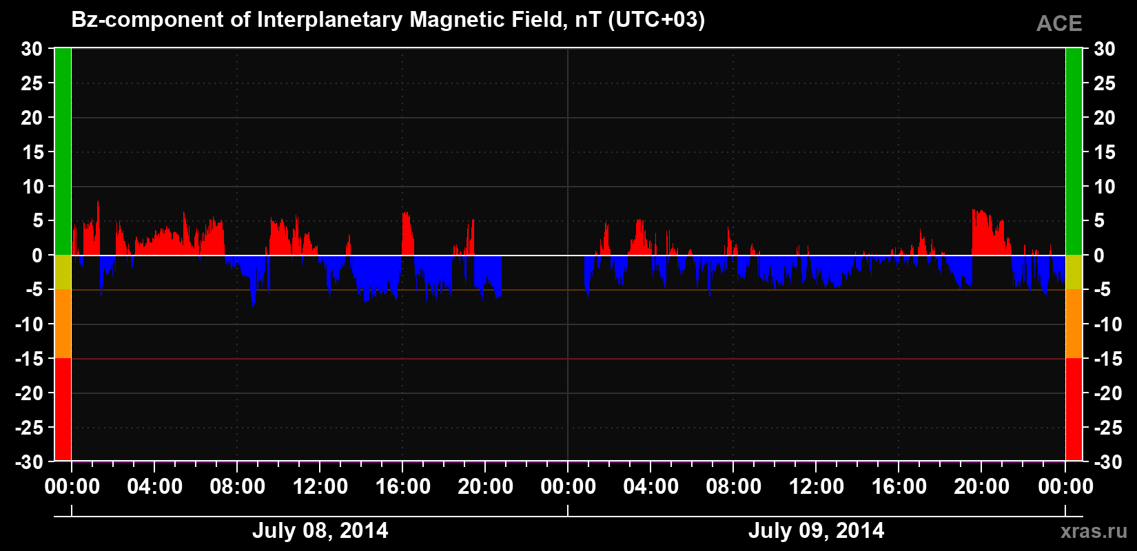 The Bz component of the solar wind magnetic field