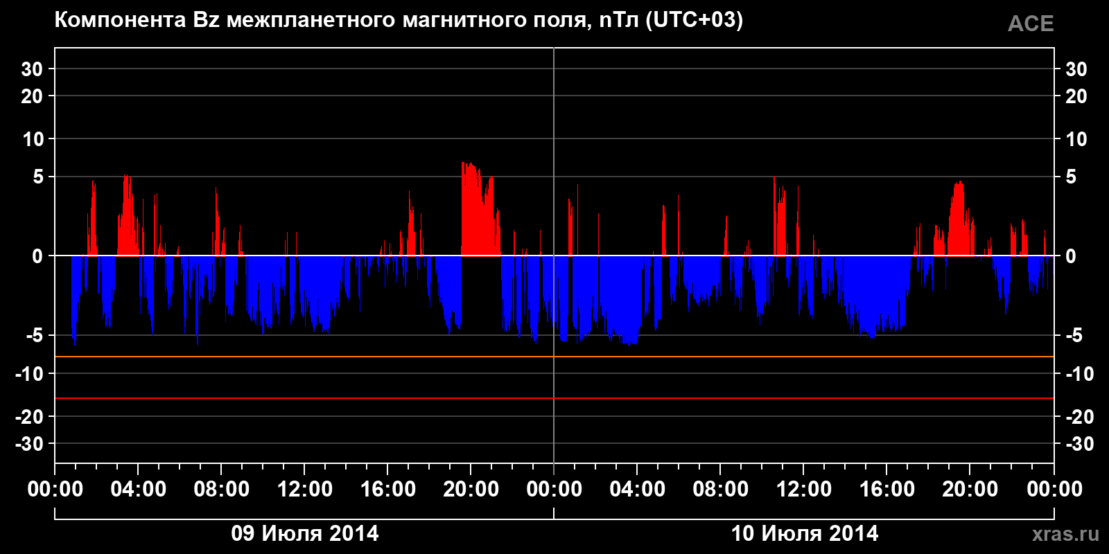 Компонента Bz межпланетного магнитного поля