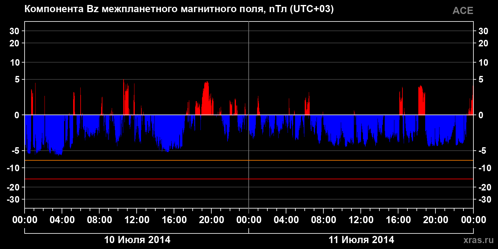 Компонента Bz межпланетного магнитного поля