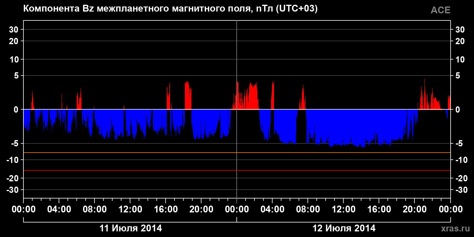 Компонента Bz межпланетного магнитного поля