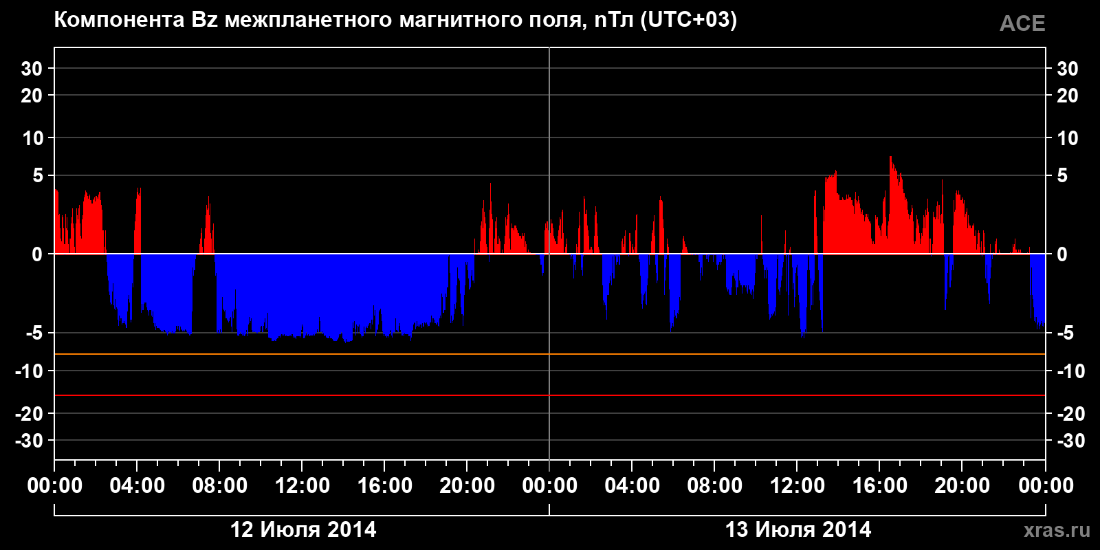 Компонента Bz межпланетного магнитного поля