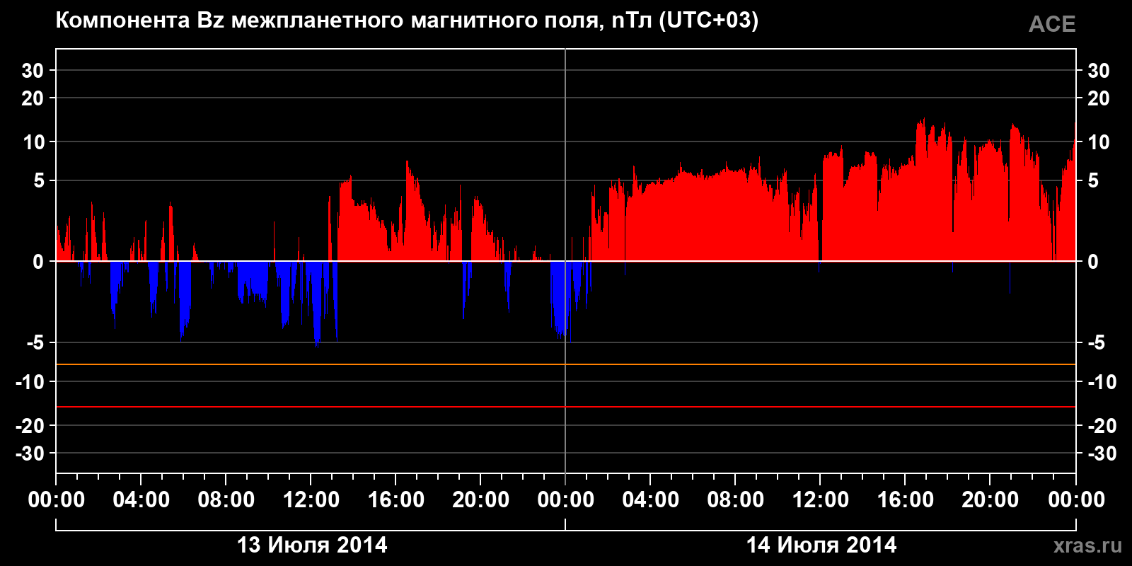Компонента Bz межпланетного магнитного поля