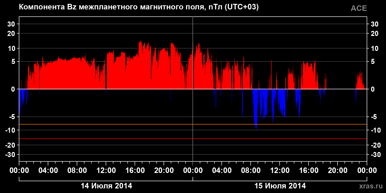 Компонента Bz межпланетного магнитного поля