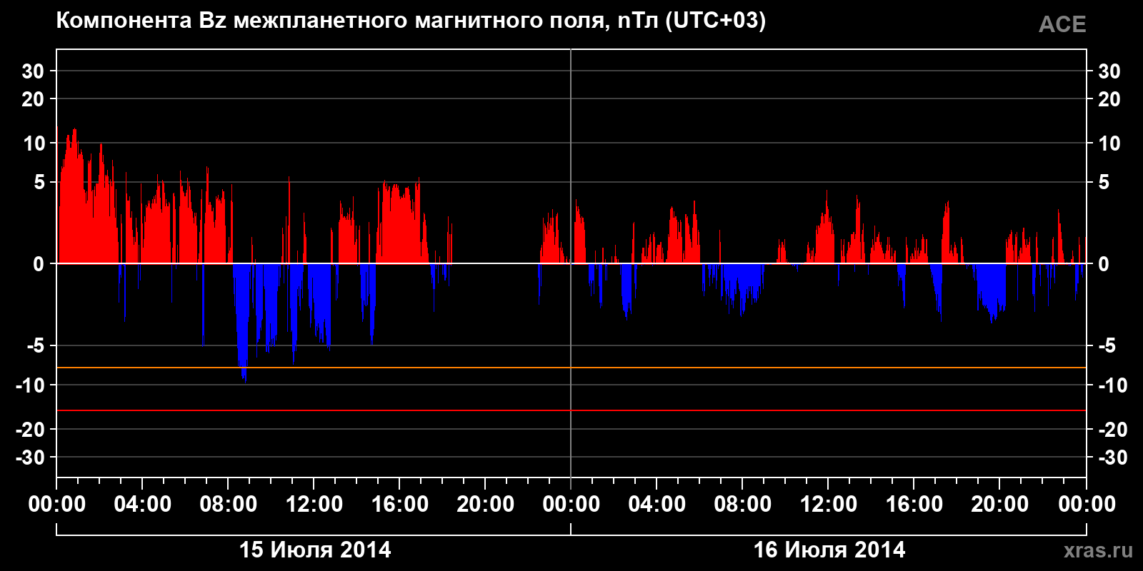 Компонента Bz межпланетного магнитного поля