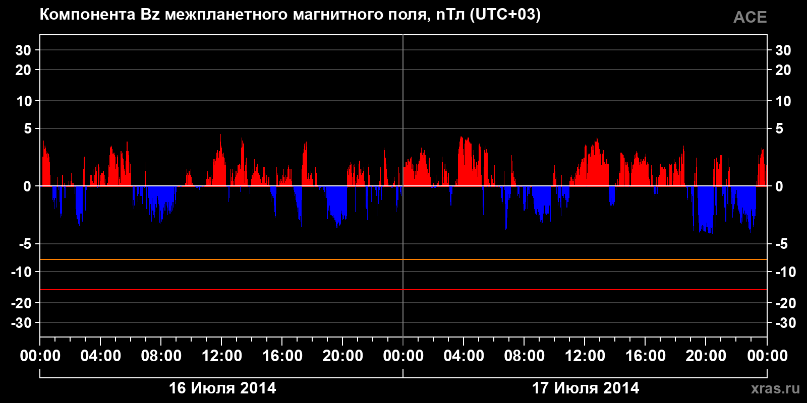 Компонента Bz межпланетного магнитного поля