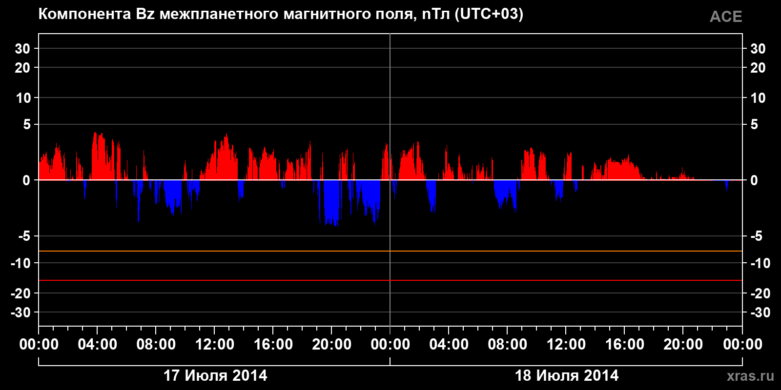 Компонента Bz межпланетного магнитного поля