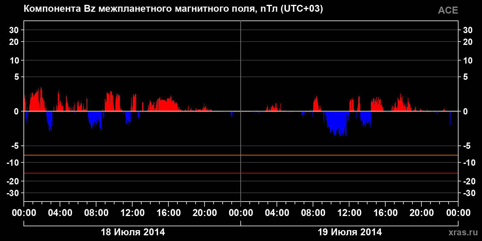 Компонента Bz межпланетного магнитного поля