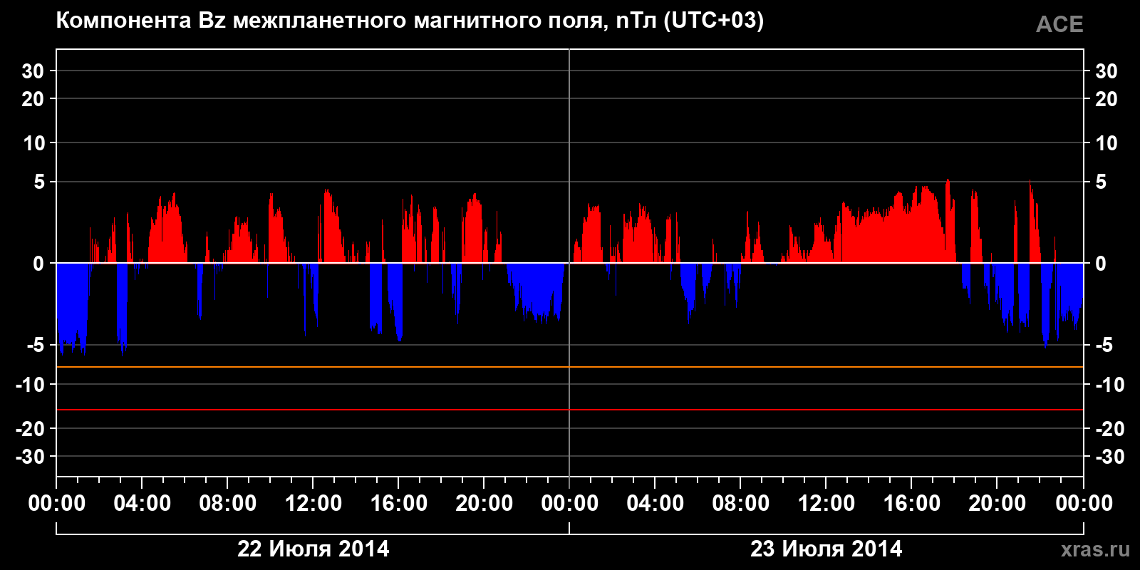 Компонента Bz межпланетного магнитного поля
