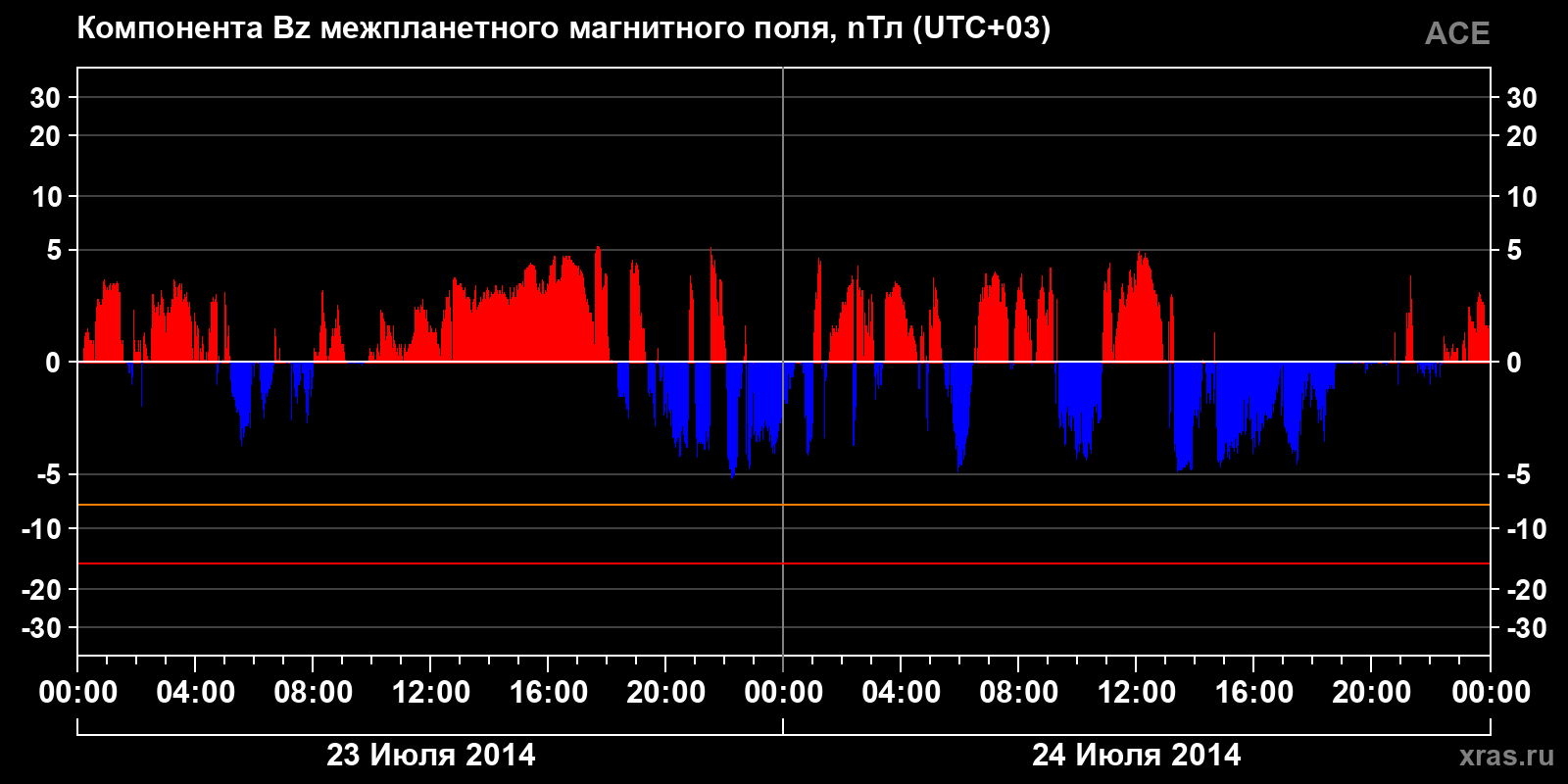 Компонента Bz межпланетного магнитного поля