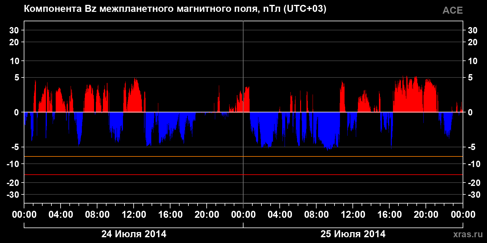 Компонента Bz межпланетного магнитного поля