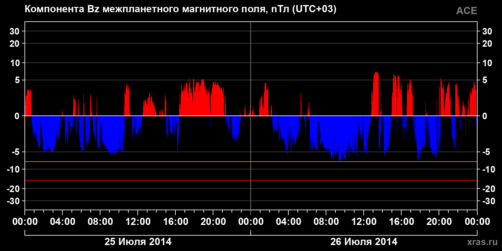 Компонента Bz межпланетного магнитного поля