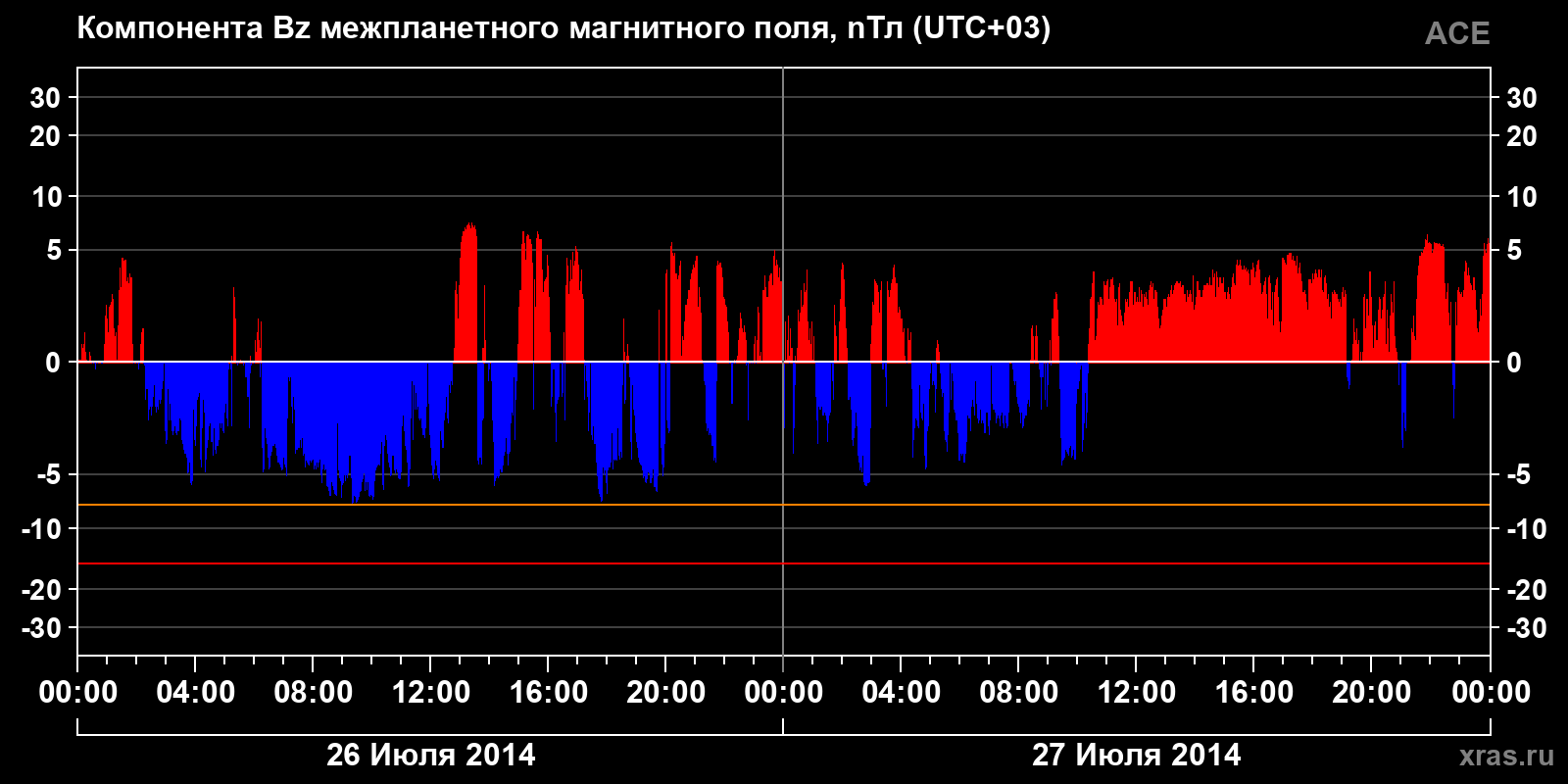Компонента Bz межпланетного магнитного поля