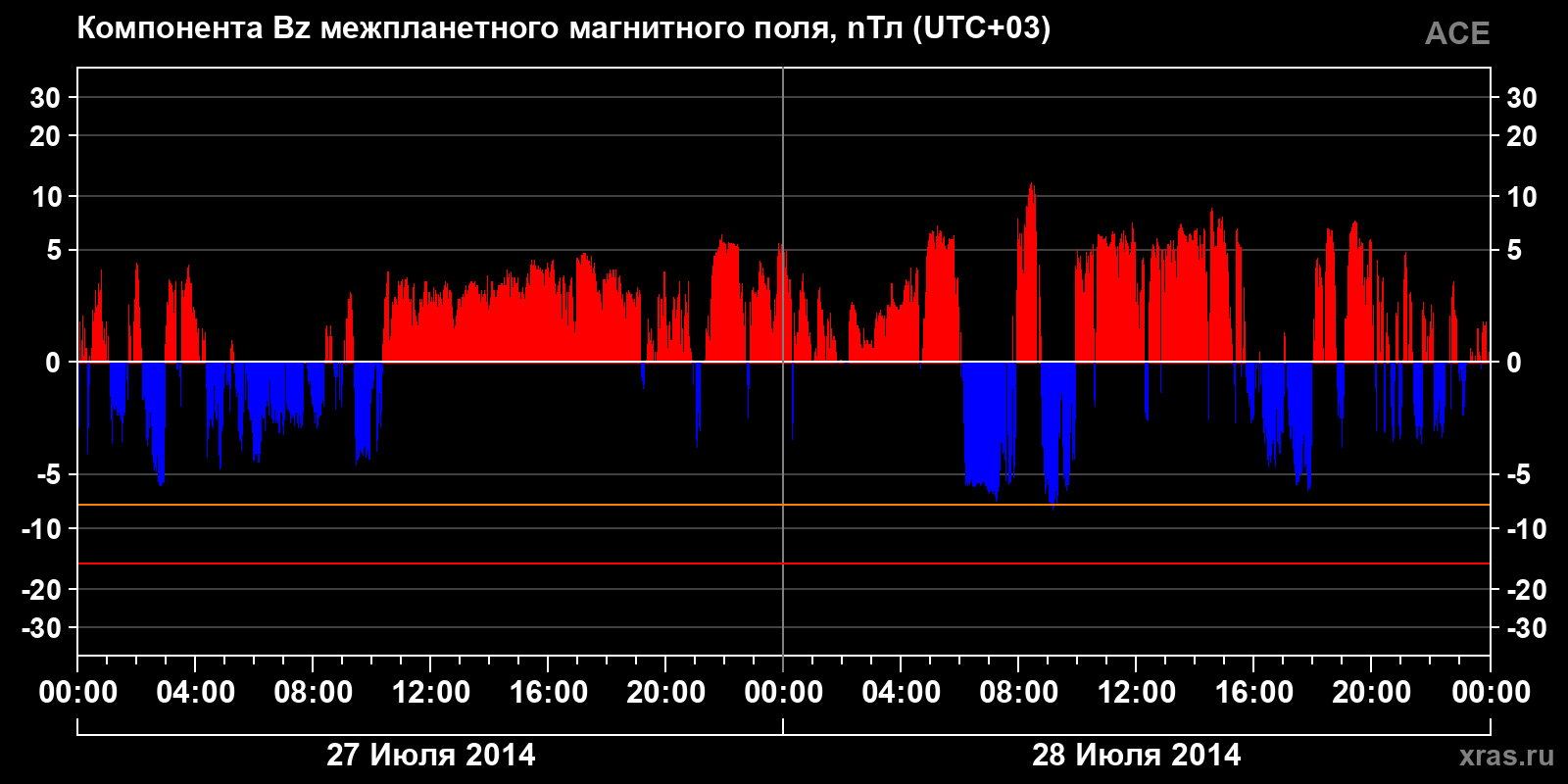 Компонента Bz межпланетного магнитного поля