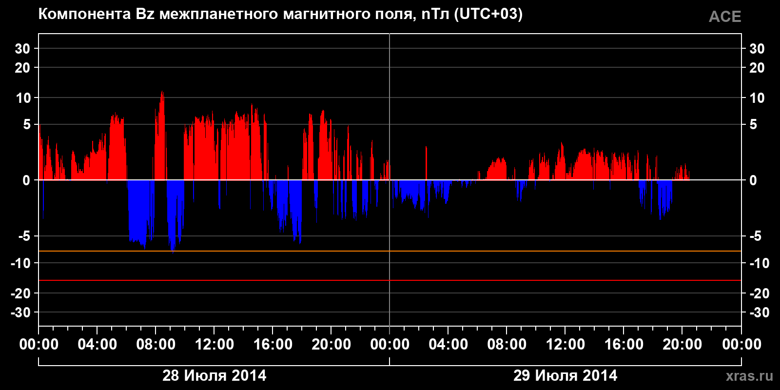 Компонента Bz межпланетного магнитного поля
