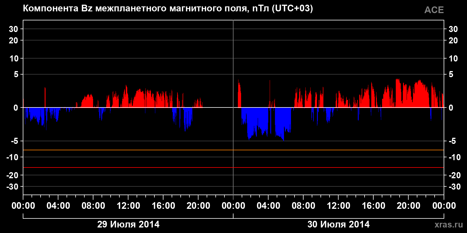 Компонента Bz межпланетного магнитного поля