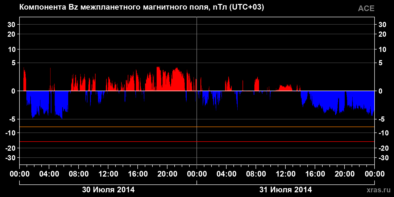 Компонента Bz межпланетного магнитного поля