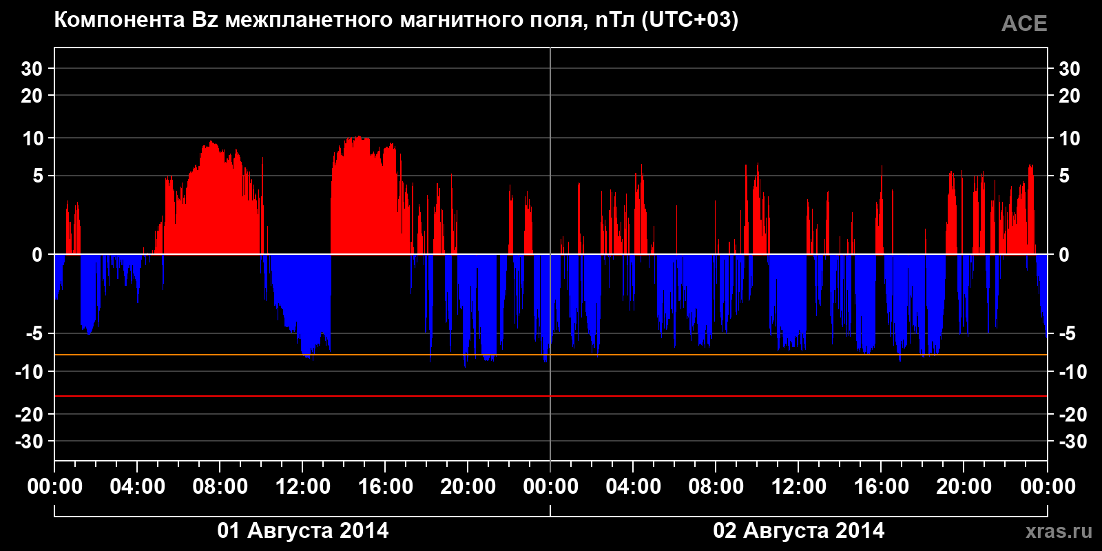 Компонента Bz межпланетного магнитного поля