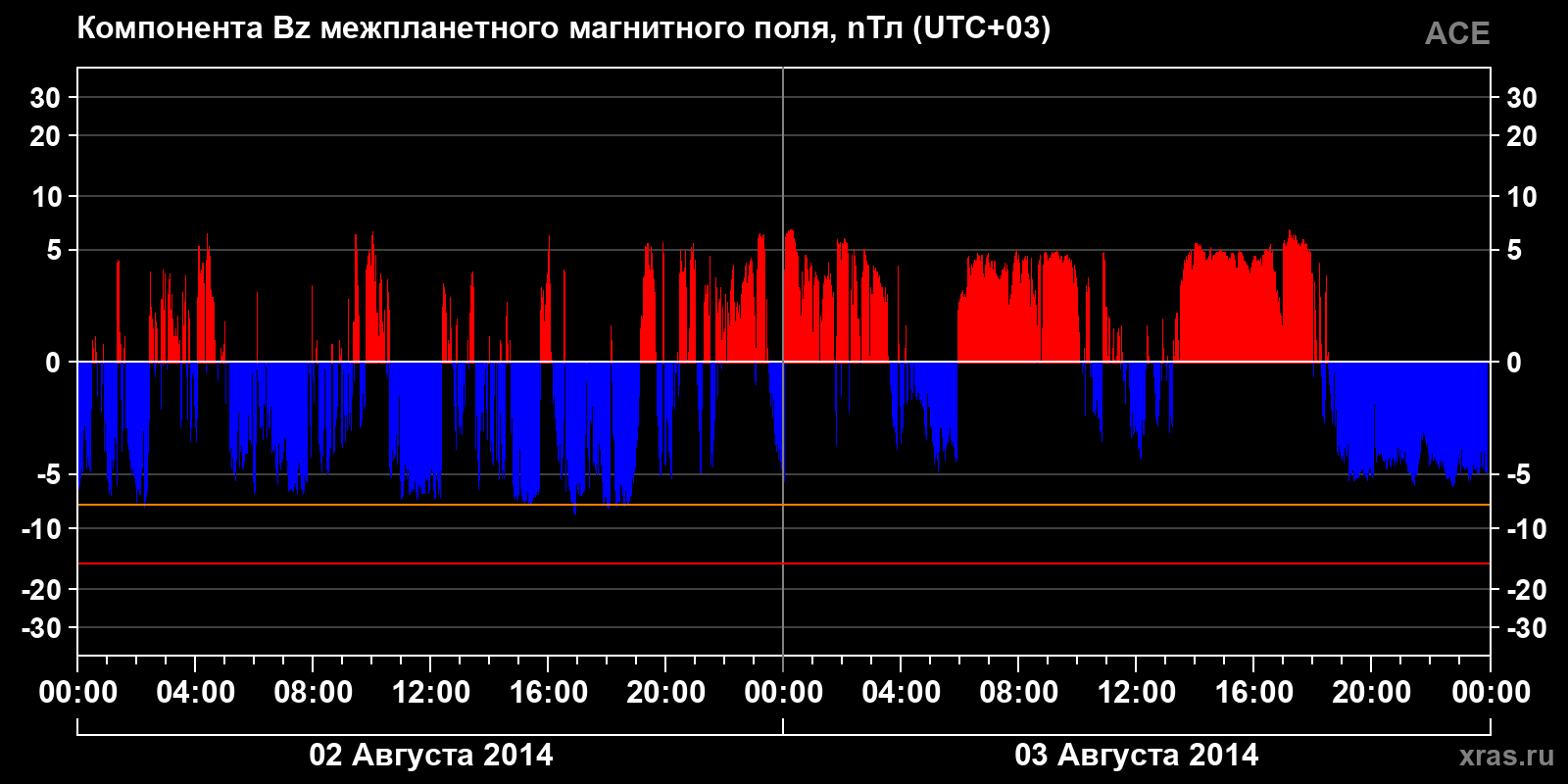 Компонента Bz межпланетного магнитного поля