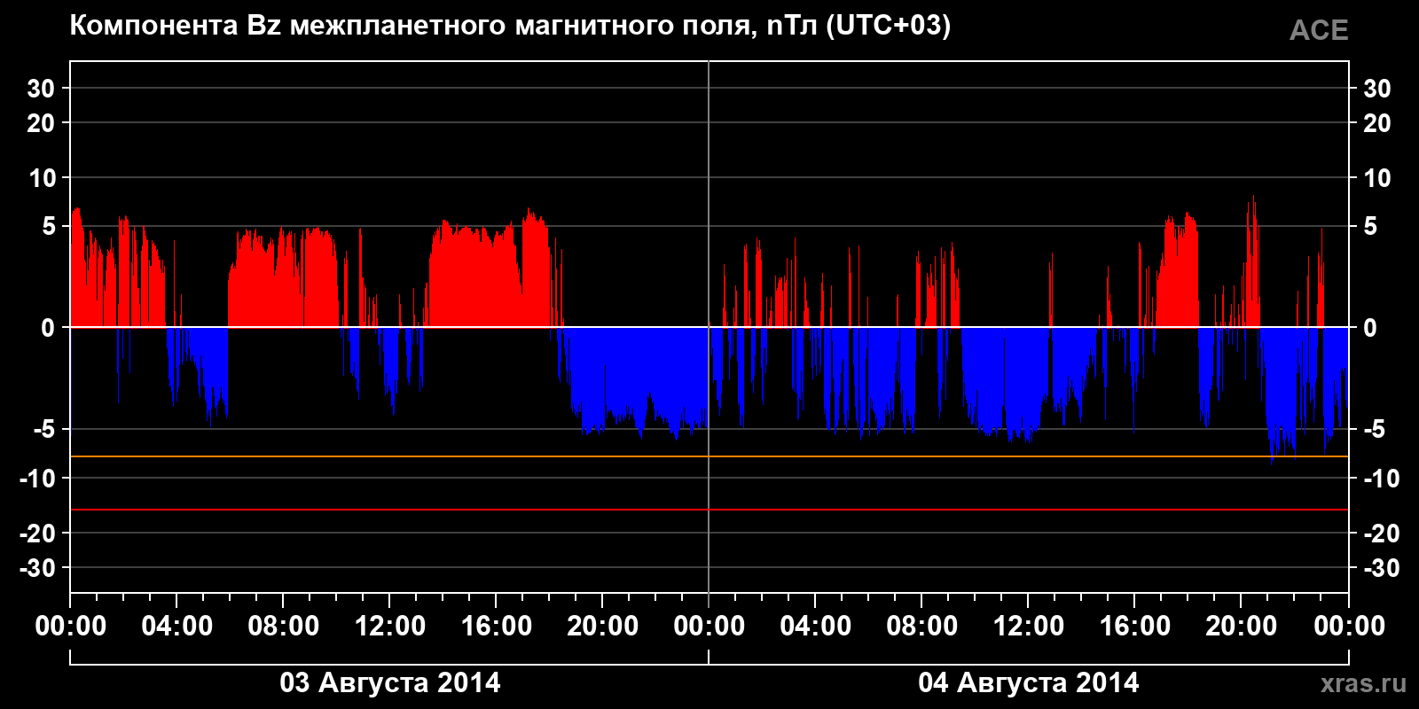 Компонента Bz межпланетного магнитного поля