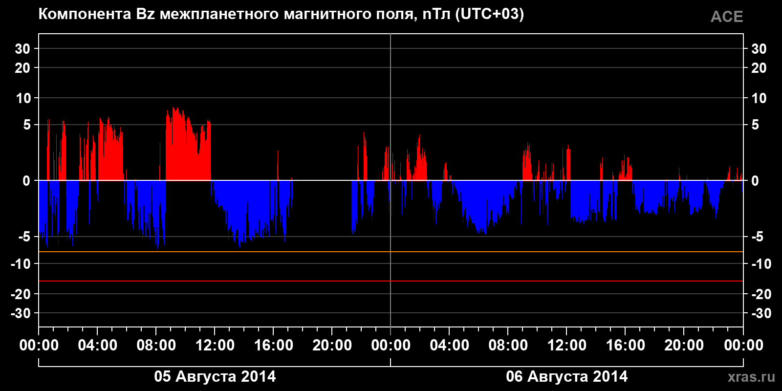 Компонента Bz межпланетного магнитного поля